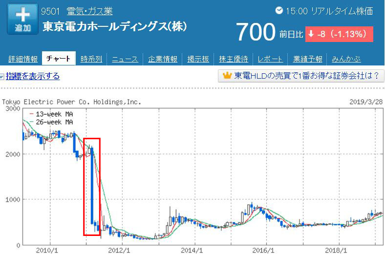 東電の株価暴落