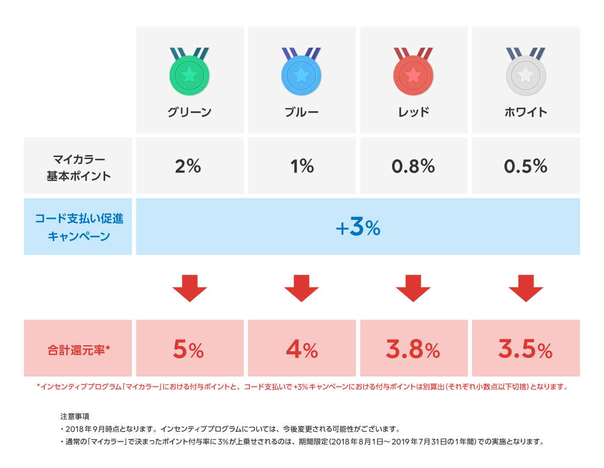 LINEPay還元率